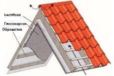 BestIzol. Reflective Insulation Roof Installation